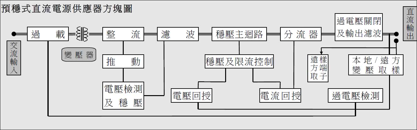 直流電源供應器 ADC 規格圖